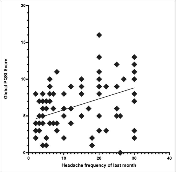 Scatter plot showing that headache frequency and global PQSI score have significant positive correlation (r = 0.45, P < 0.01).