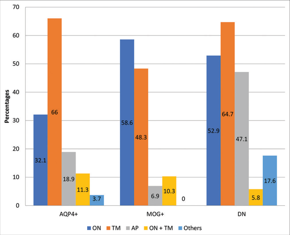 Proportion of various forms of clinical presentations during the all the demyelinating events in each subtype. AP: Area postrema syndrome, AQP4 +: Aquaporin 4 antibody positive patients, DN: Double negative patients, MOG-AD: Myelin oligodendrocyte glycoprotein antibody associated disease, NMOSD: Neuromyelitis optica spectrum disorder, ON: Optic neuritis, ON+TM: Optic neuritis with transverse myelitis, TM: Transverse myelitis. *Others include involvement of multiple neuraxis including brainstem, diencephalon and cerebral cortex.