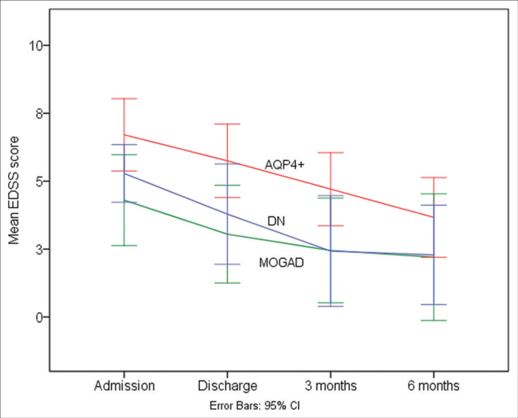 Serial median EDSS score assessment (admission, discharge, 3 months and 6 months) in AQP4 positive, MOG-AD and Double negative groups. AQP4+: Aquaporin 4 antibody positive patients, DN: Double negative patients, EDSS: Expanded disability status scale, MOG-AD: Myelin oligodendrocyte glycoprotein antibody associated disease, NMOSD: Neuromyelitis optica spectrum disorder.