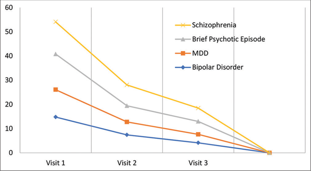 The reduction in the Bush-Francis Catatonia Rating Scale scores over the course of treatment with lorazepam.