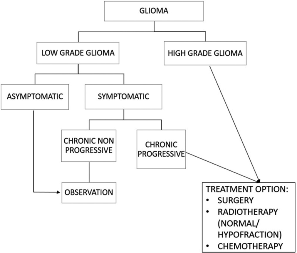 Glioma management during COVID-19 pandemic.