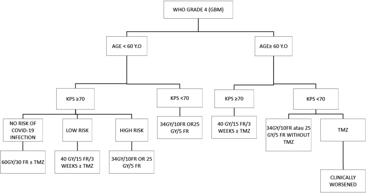 Radiotherapy and chemotherapy approach in Grade IV glioma patients during COVID-19 pandemic.