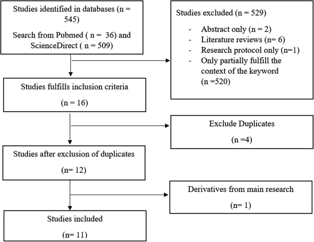 Selection process preferred reporting items for systematic reviews and meta-analyses flow diagram.