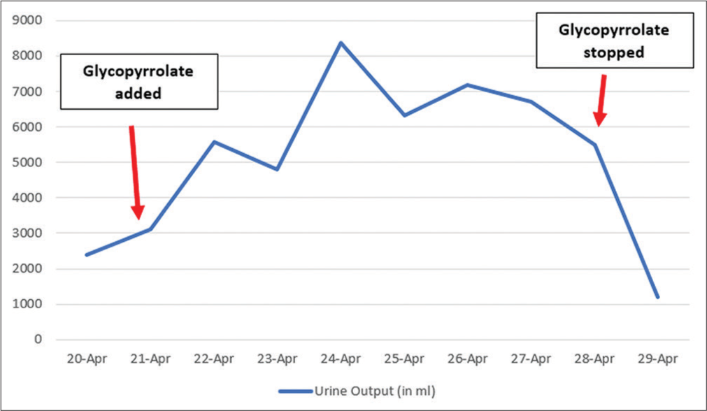 Excellent temporal relation of glycopyrrolate and polyuria.