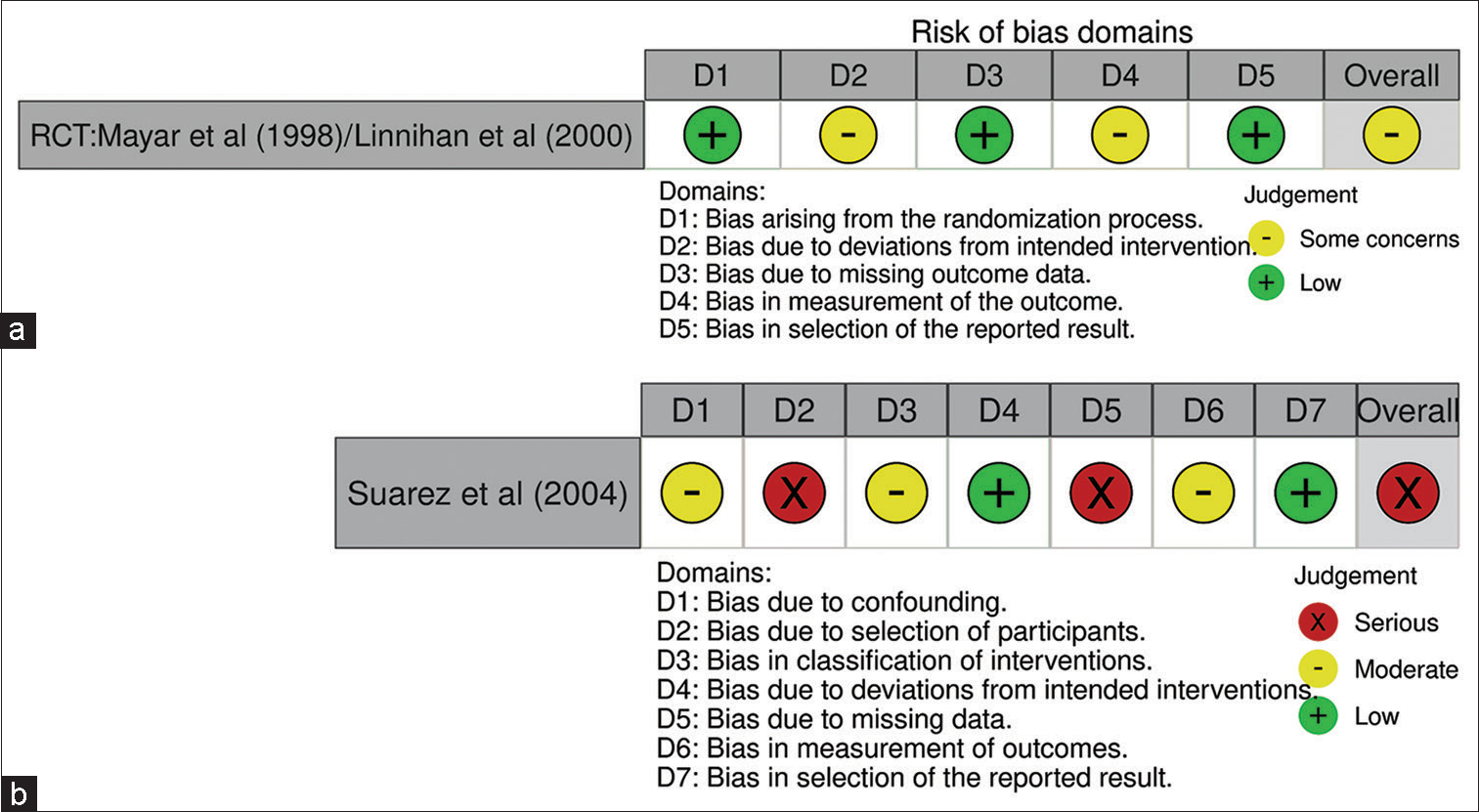 Traffic-light plot for risk of bias assessment, using ROB2.0 tool (a) for randomized controlled trial and ROBINS-1 and (b) tool for observational study.[22,23]
