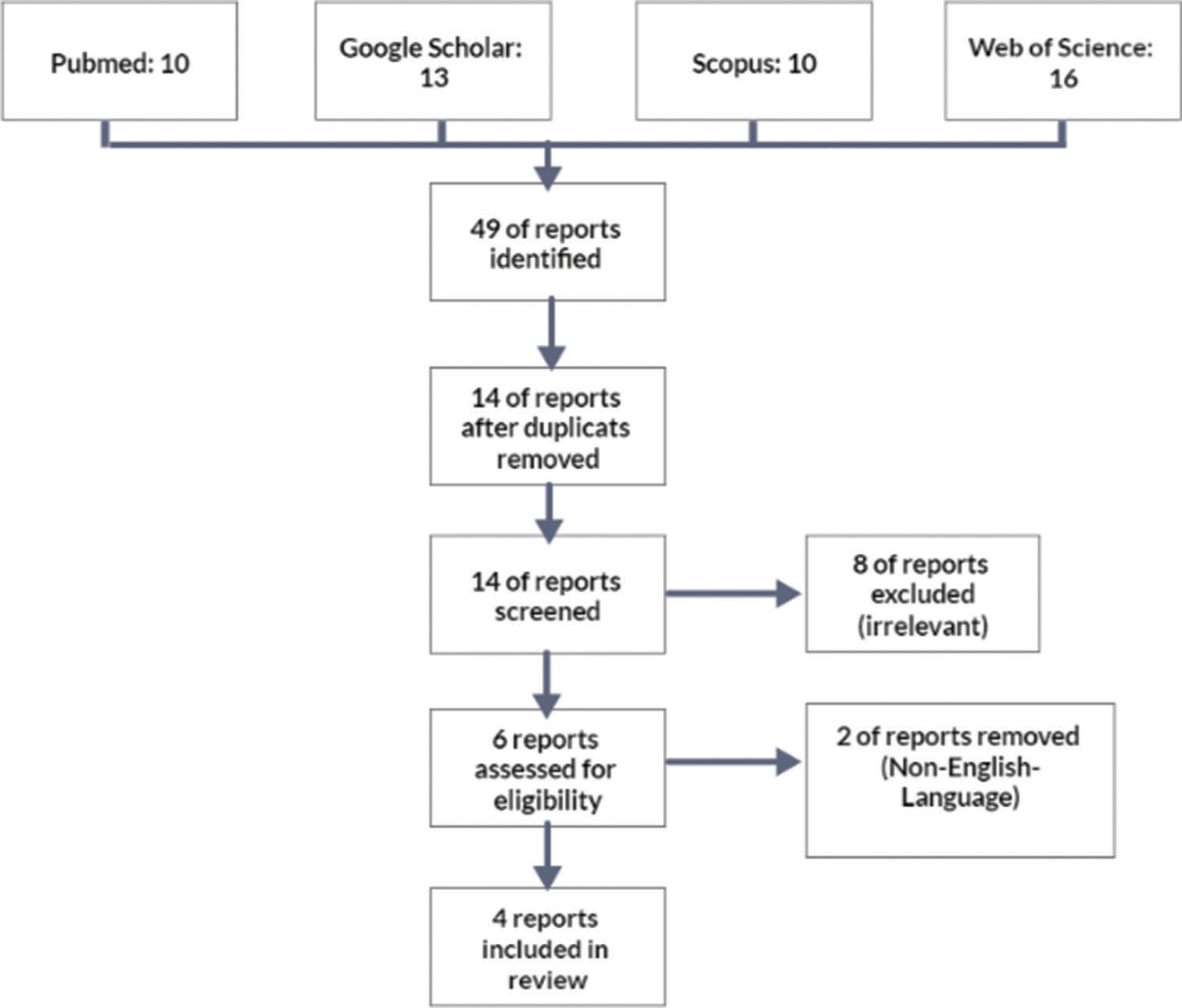 Flow diagram of the literature review.