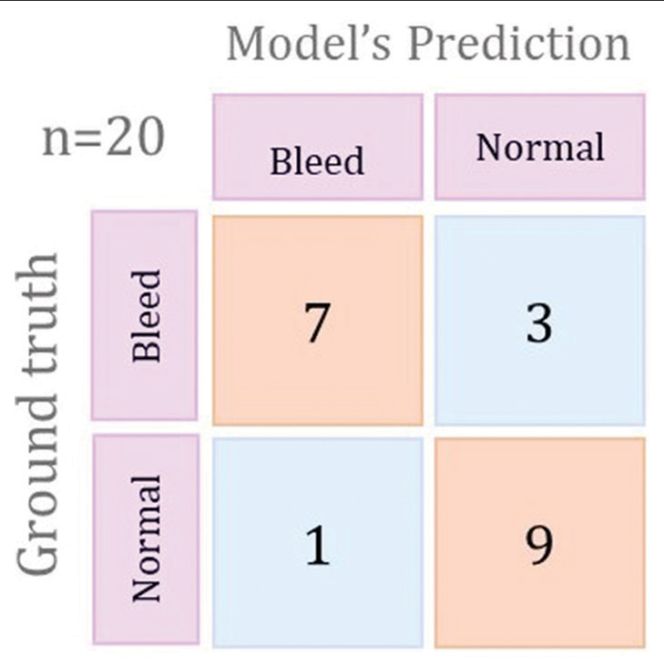 Confusion matrix for the best performing training plot.