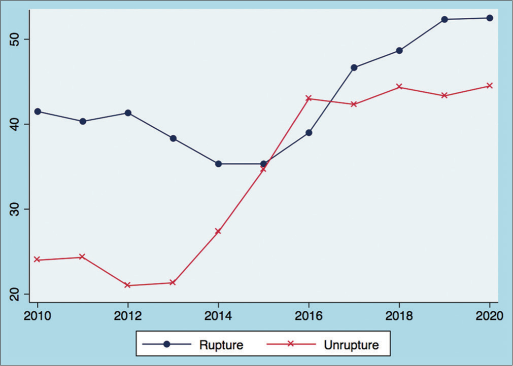 Trends in cases of ruptured and unruptured aneurysms, with a positive trend in the number of unruptured cases treated endovascularly.