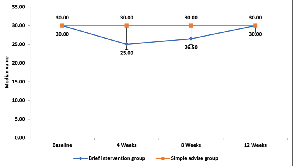 Comparison of number of days of cannabis use in past month at different time intervals between brief intervention and simple advice group.