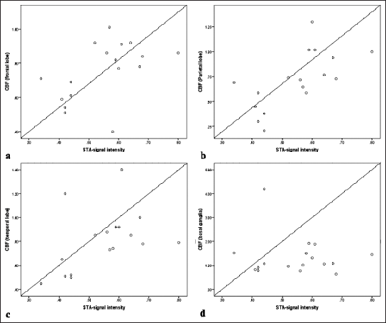 X-axis represents superficial temporal artery-signal intensity (STA-SI) ratios: STA-SI ratio = STA-SI/CCA-SI, Y-axis represents normalized perfusion values of the (a) Frontal lobe, (b) Parietal lobe, (c) Temporal lobe, and (d) Basal ganglia. CBF: Cerebral blood flow, CCA-SI: Common carotid artery-signal intensity.