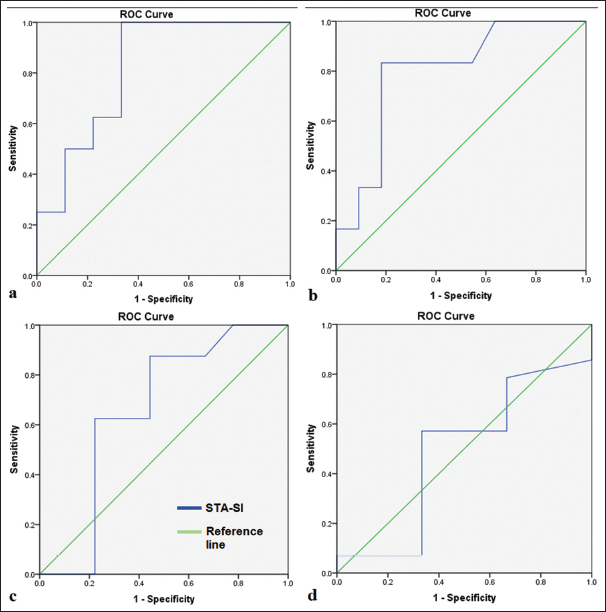 Receiver operating characteristic (ROC) curve analysis for superficial temporal artery-signal intensity (STA-SI) and cerebral blood flow of different regions/lobes – (a) Frontal lobe, (b) Parietal lobe, (c) Temporal lobe, (d) Basal ganglia.