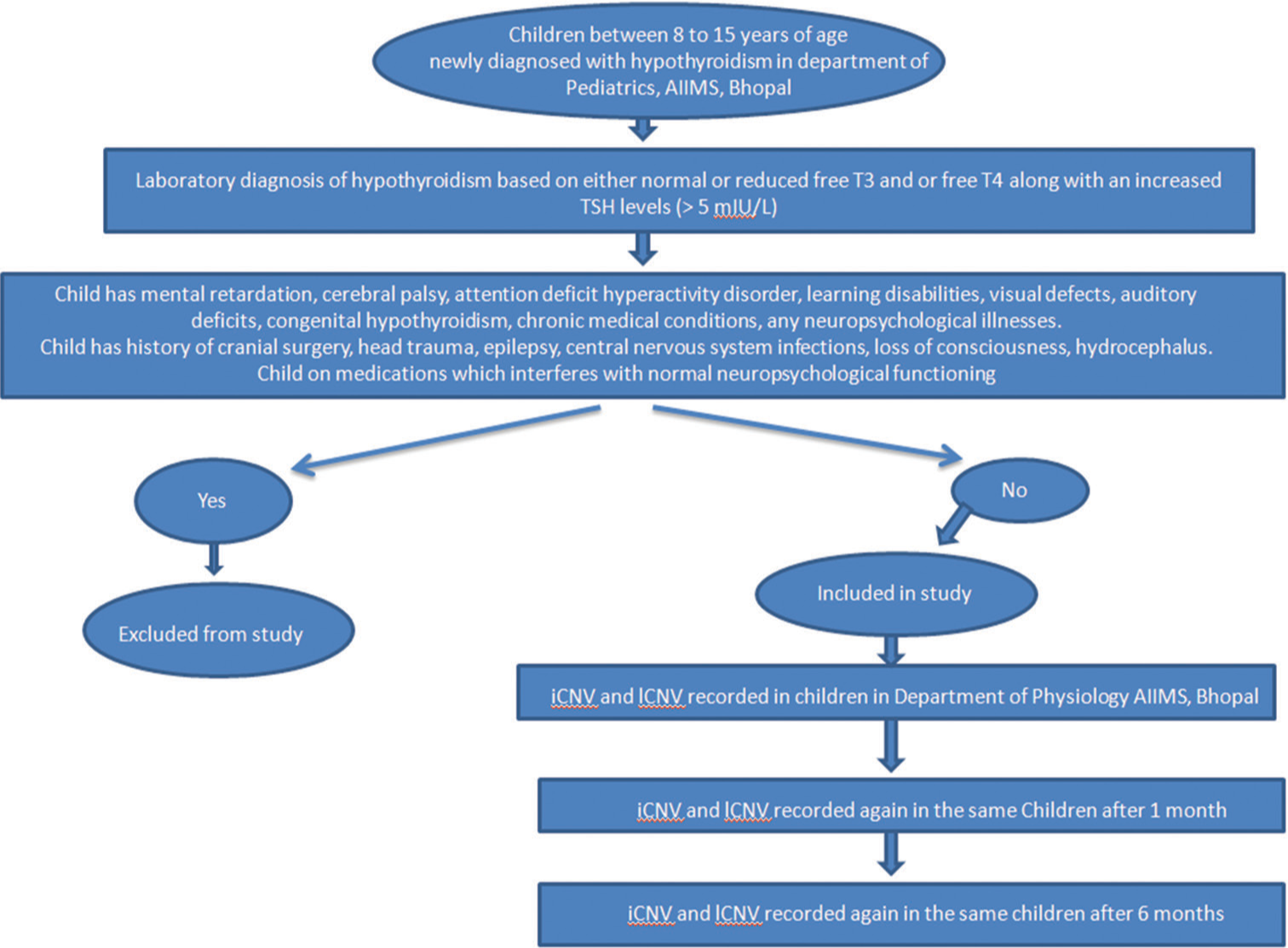 Flowchart of methodology. iCNV: Initial contingent negative variation, lCNV: Late contingent negative variation.