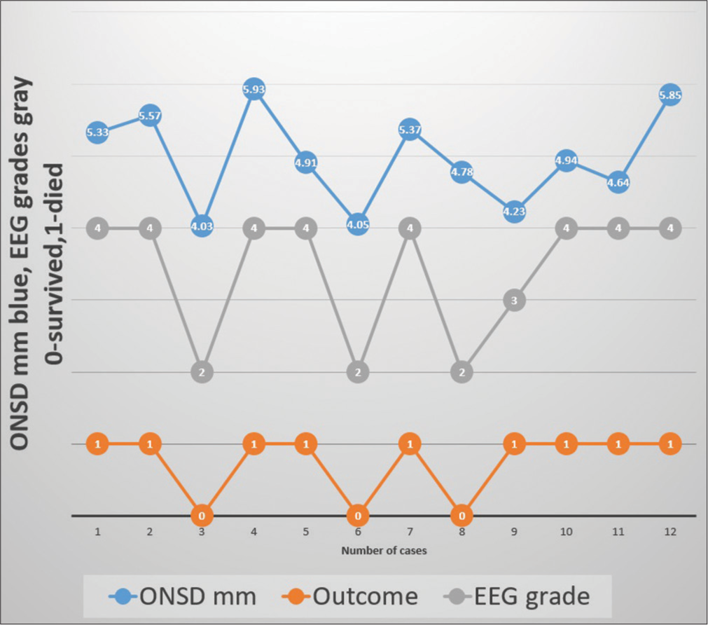 Shows correlation between optic nerve sheath diameter (ONSD), electroencephalograph (EEG) and outcome.