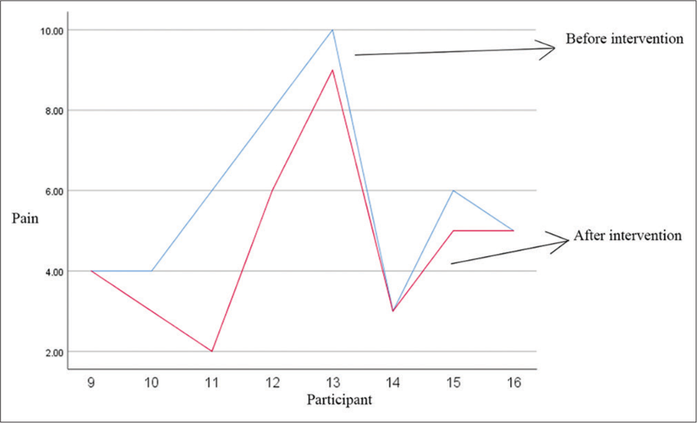 Pain before and after a 4-week period in the control group.