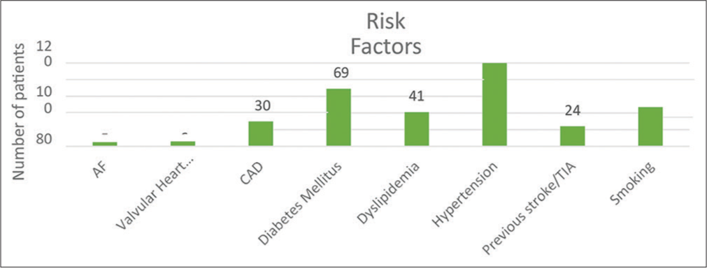 Risk factors for acute ischemic stroke in patients. AF: Atrial fibrillation, CAD: Coronary artery disease, TIA: Transient ischemic attack