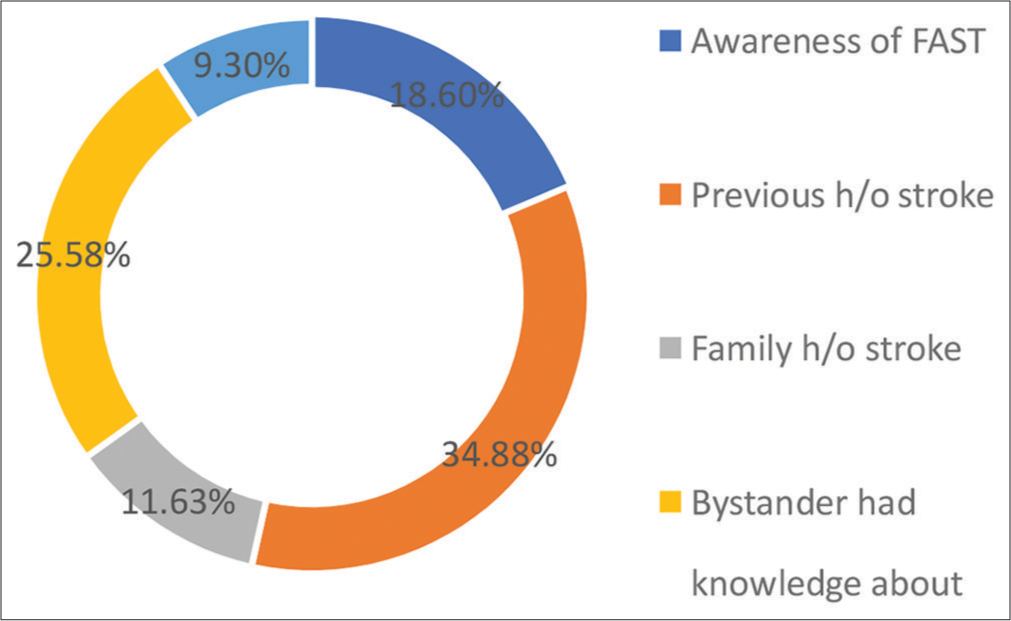 Sources of stroke knowledge.