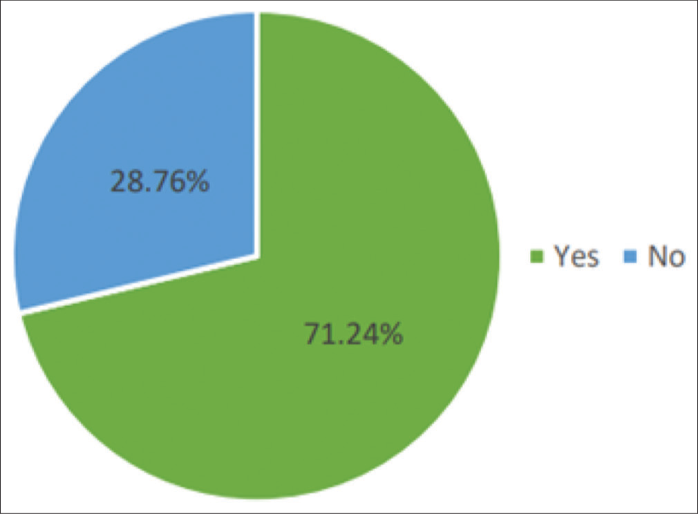 Proportion of patients who perceived symptoms as serious.