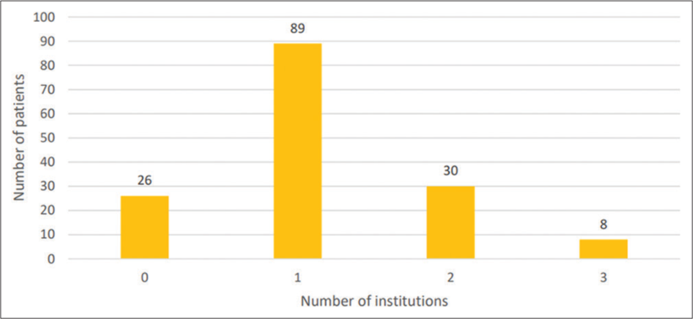 Number of institutions visited.