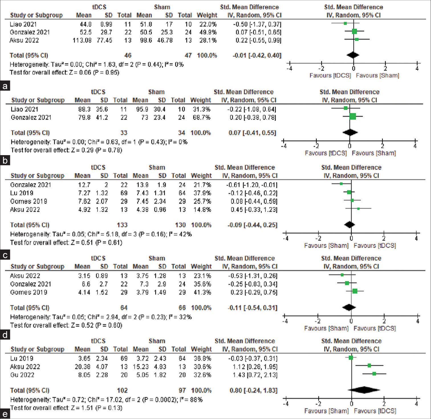 (a) Forest plot for studies with TMT-A scores, (b) Forest plot for studies with TMT-B scores, (c) Forest plot for studies with DST-F scores, (d) Forest plot for studies with DST-B scores, and (e) Forest plot for studies with LMT-DR scores. TMT-A: Trail-making test A, TMT-B: Trail-making test B, LMT: logical memory test, DST-F: Digit span test forward, DST-B: Digit span test backward. tDCS: Transcranial direct current stimulation, SD: Standard deviation, CI: Confidence interval, Position of the green box: Standardized mean difference, Size of the green box: Study weight.