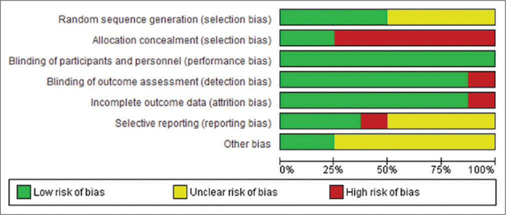 Risk of bias across all included studies.