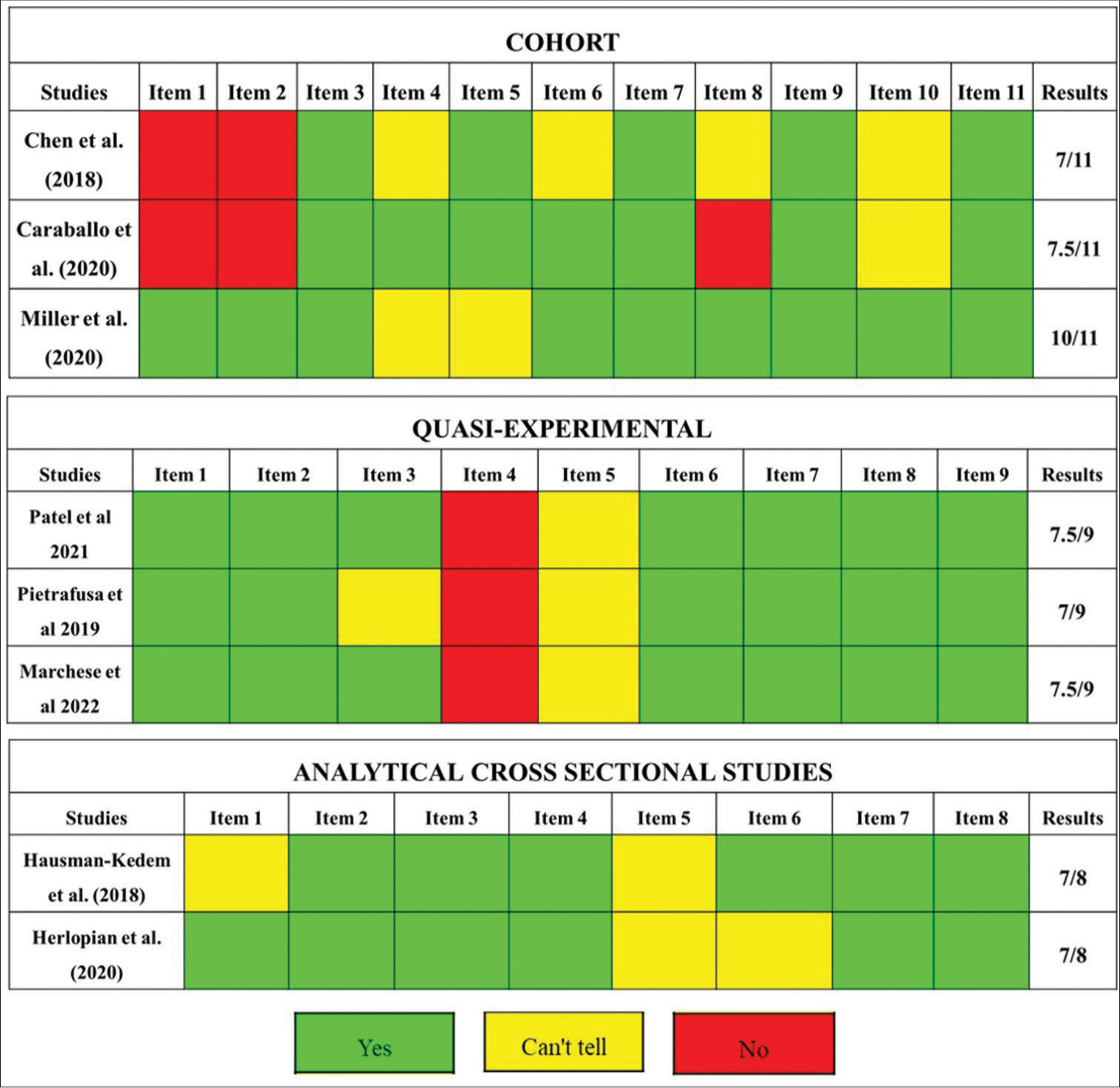 Evaluation of quality of included studies by Joana Briggs Institute checklist. Green: 1 point, Yellow: 0.5 points, Red: No point. In order to evaluate the quality of the included studies, these were evaluated with items that allow to know their quality. Each item has a question. Each question answered correctly is equivalent to 1 point and is colored green, answered partially is equivalent to 0.5 point and is colored yellow, and not answered is equivalent to no point and is colored red.