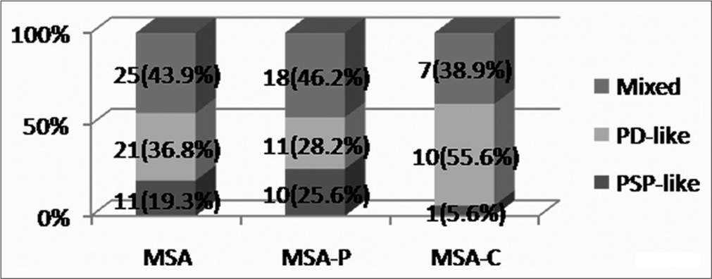 Frequency and percentage of multiple system atrophy (MSA), parkinsonian variant of MSA (MSA-P), cerebellar variant of MSA (MSA-C). patients having different types of extrapyramidal features
