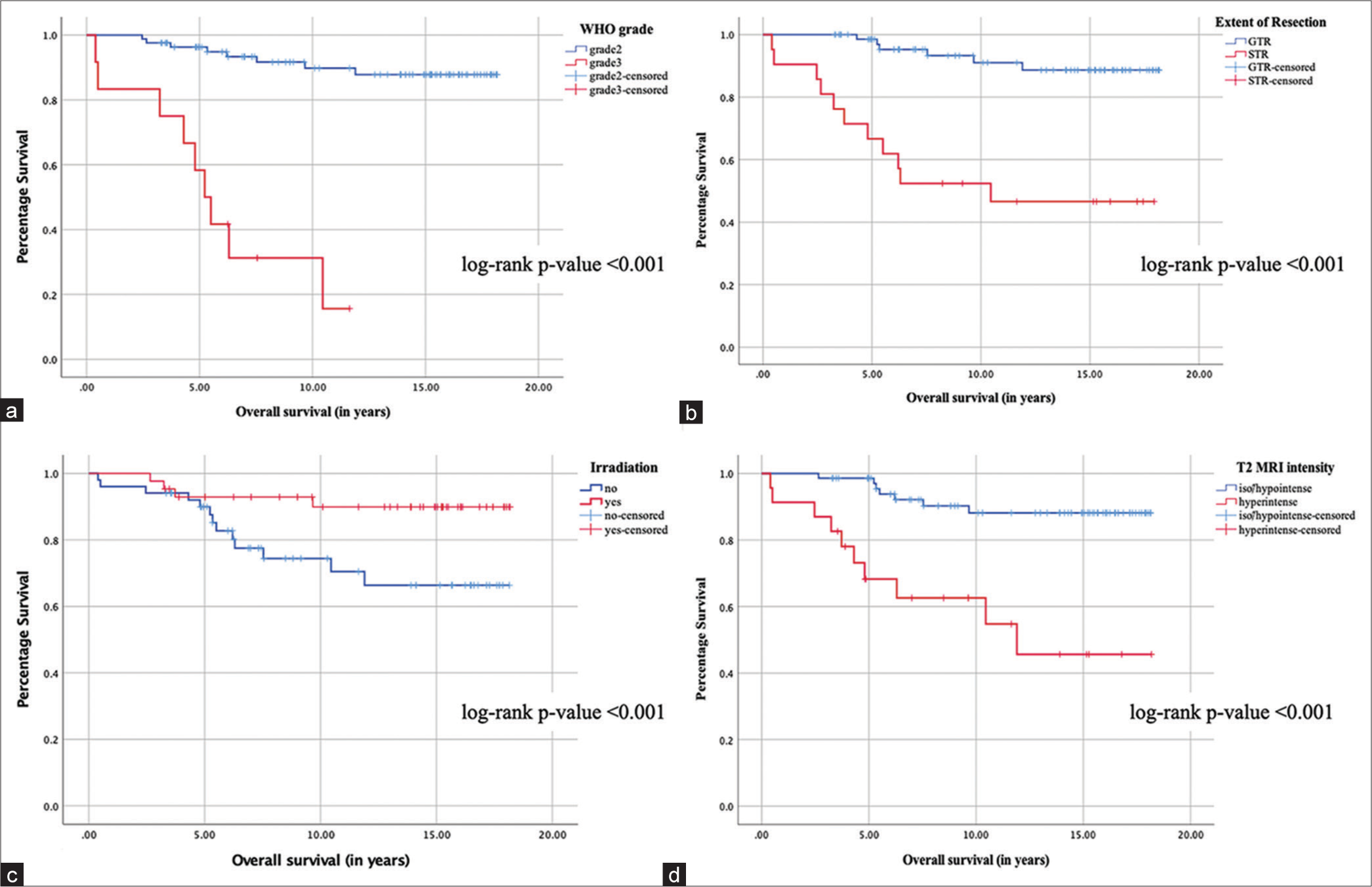 Selected Kaplan–Meier plots of progression-free survival for high-grade meningiomas. In cumulative analyses, (a) median survival was 16.7 years (95% confidence interval [CI] = 15.85–17.69 years) with grade 2 meningiomas while only 5.22 years (95% CI = 4.04–6.41 years) with grade 3 meningiomas, (b) the median survival was 16.99 years (95% CI = 16.09–17.89 years) after gross total resection and 10.66 years (95% CI = 7.6–13.72 years) after subtotal resection’, (c) the median survival after surgery and adjuvant irradiation was longer, 16.85 years (95% CI = 15.61–18.09 years) than after surgery alone 14.14 years (95% CI = 12.3–15.98 years), and (d) the median survival for iso/hypointense lesion was 16.73 years (95% CI = 15.75–17.72 years) while that of hyperintense lesion was 11.45 years (95% CI = 8.41–14.49 years). WHO: World Health Organization, GTR: Gross total resection, STR: Subtotal resection