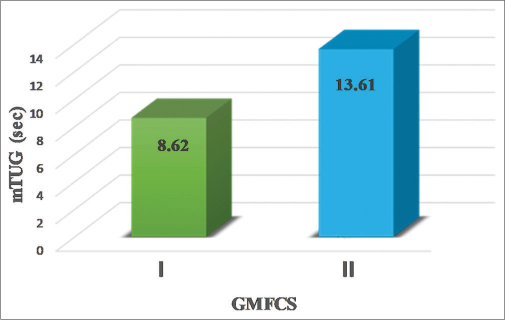 Comparison of modified timed up and go (mTUG) test durations between gross motor function classification system (GMFCS) levels.
