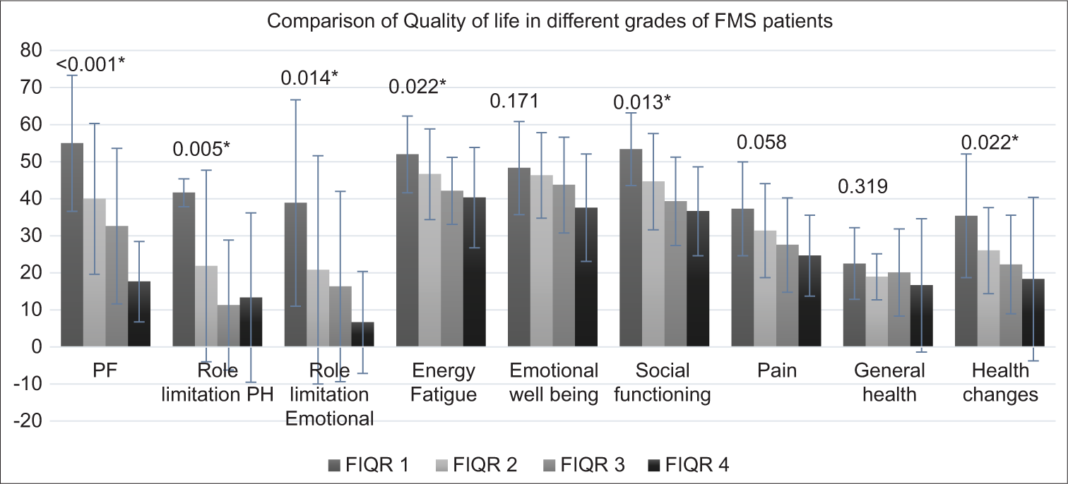 FMS: Fibromyalgia syndrome, PF: Physical functioning, Role limitation PH: Role limitation physical health. The status of quality of life in different domains of quality of life among the patients with different grades of severity of fibromyalgia is shown with the comparative bar graph. The p-value of the comparative status is mentioned at the top of each domain bar graph. ”*” signifies statistically significant differences among patients with different grades of FMS severity, especially between grade1, 2 with grade 3, 4.