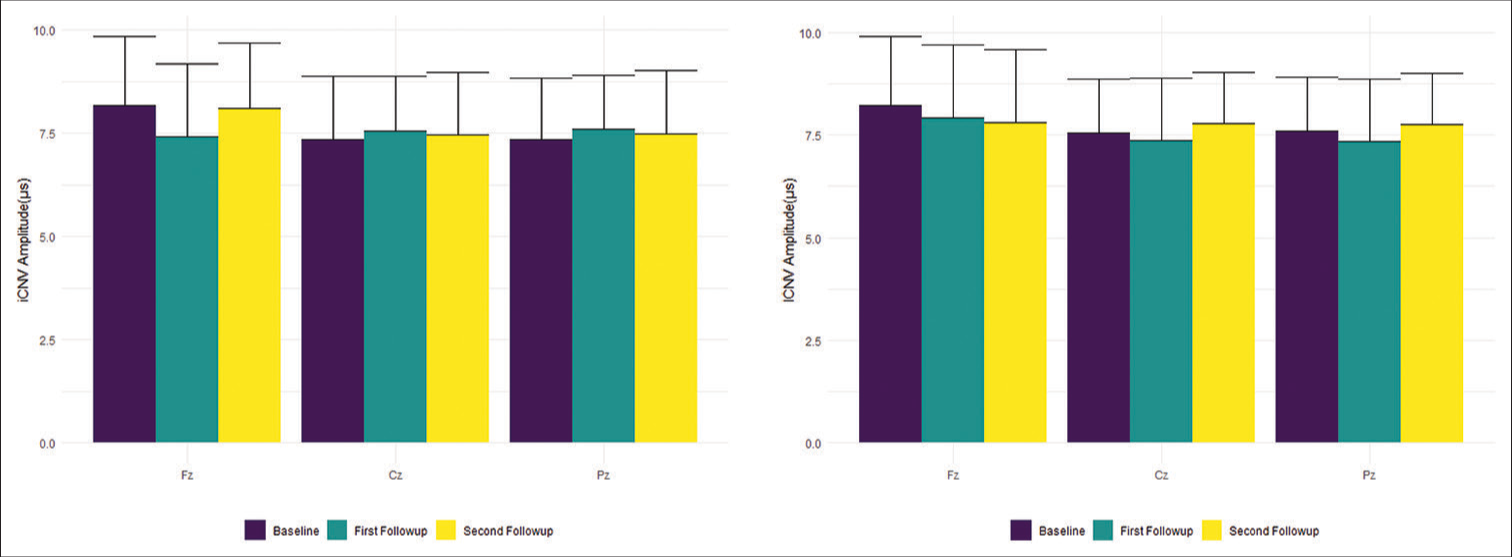 iCNV (left) and lCNV (right) amplitudes in mV (Mean ± Standard Deviation) at various sites. iCNV: Initial contingent negative variation, lCNV: Late contingent negative variation.