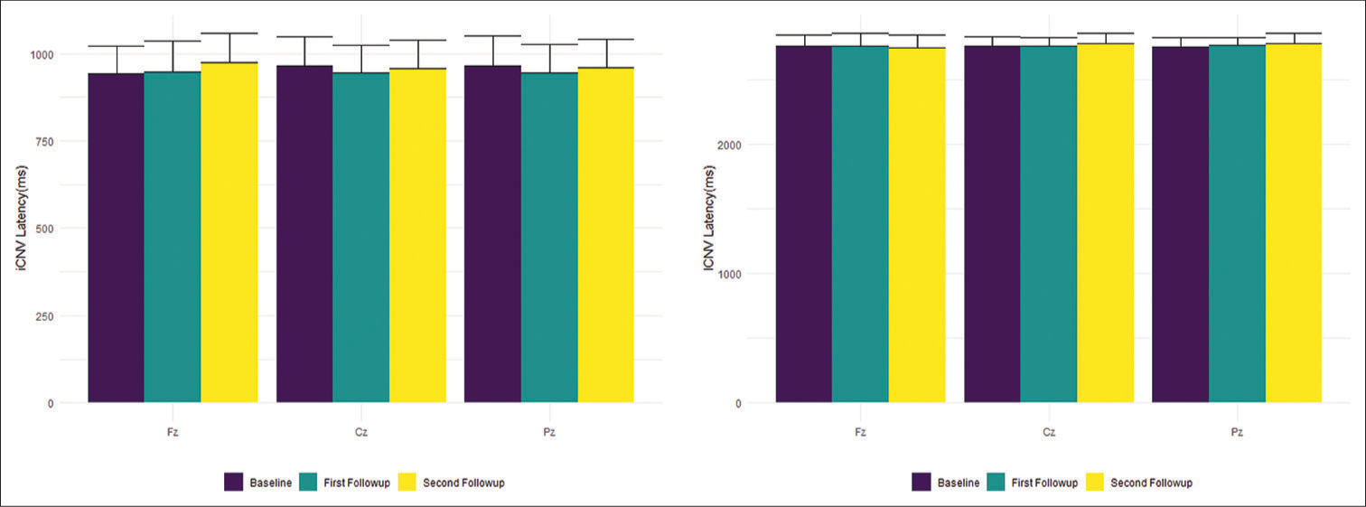 iCNV (left) and lCNV (right) latencies in ms (Mean ± Standard Deviation) at various sites. iCNV: Initial contingent negative variation, lCNV: Late contingent negative variation.