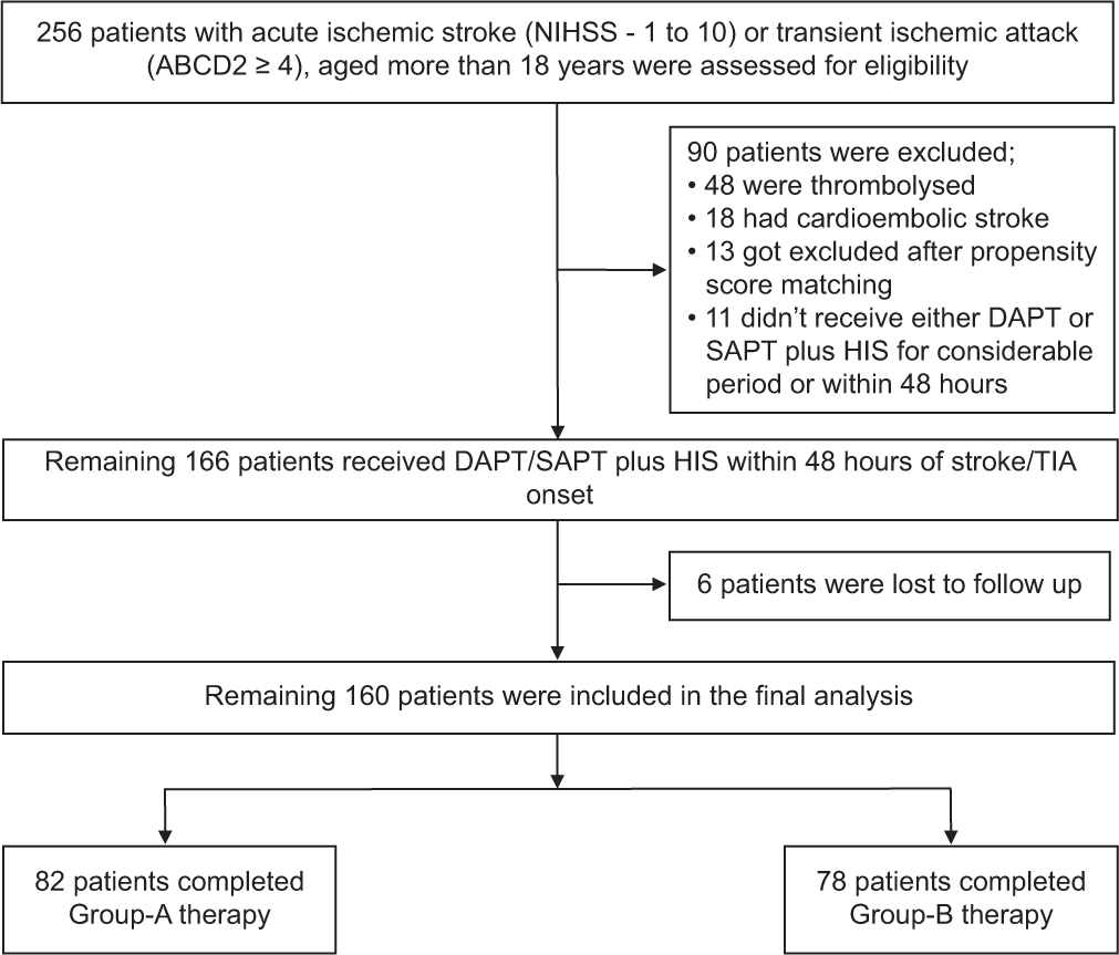 Patient selection and study flow. Description: The final analysis did not include patients who were lost to follow-up, had been enrolled improperly, or had stopped receiving study group therapies because they were intolerable or had other problems of that nature. The national institute of health stroke scale has a score range of 0–42; higher values indicate significant neurologic impairments. Increased scores on the ABCD2 scale (from 0 to 7) indicate increased risk of having stroke. NIHSS: National institutes of health stroke scale, DAPT: Dual-antiplatelet therapy, SAPT: Single-antiplatelet therapy, HIS: High-intensity statin, TIA: Transient ischemic attack.