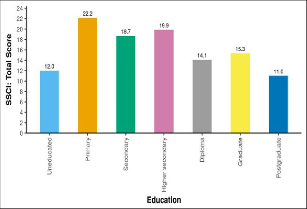 Association between education and stigma severity in chronic illness (SSCI: Total Score) depicting highest stigma scores in patients with primary education followed by higher secondary and secondary education, respectively. Postgraduates have least stigma scores. SSCI: Stigma scale for chronic illness.