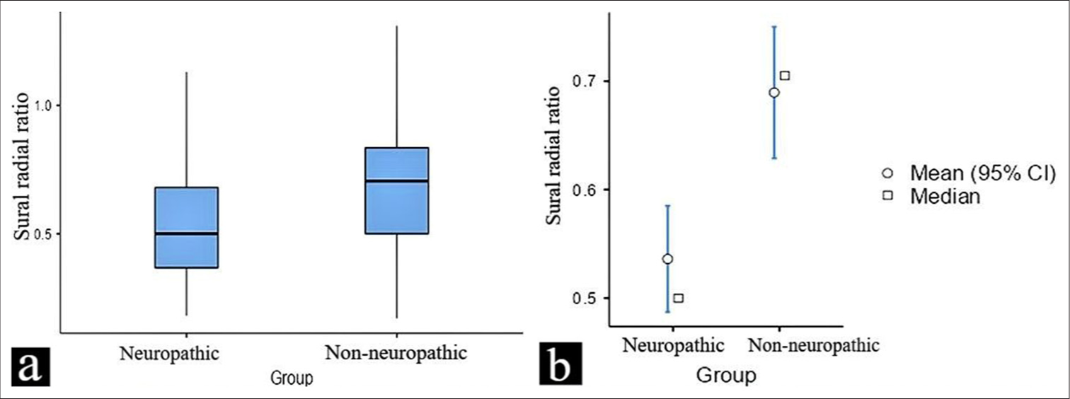 (a and b) This figure illustrates the difference in the sural/radial amplitude ratio values between neuropathic and non-neuropathic in a diabetic population. The data are presented as box plots, highlighting the mean, median, and potential outliers for both groups. CI: Confidence interval.