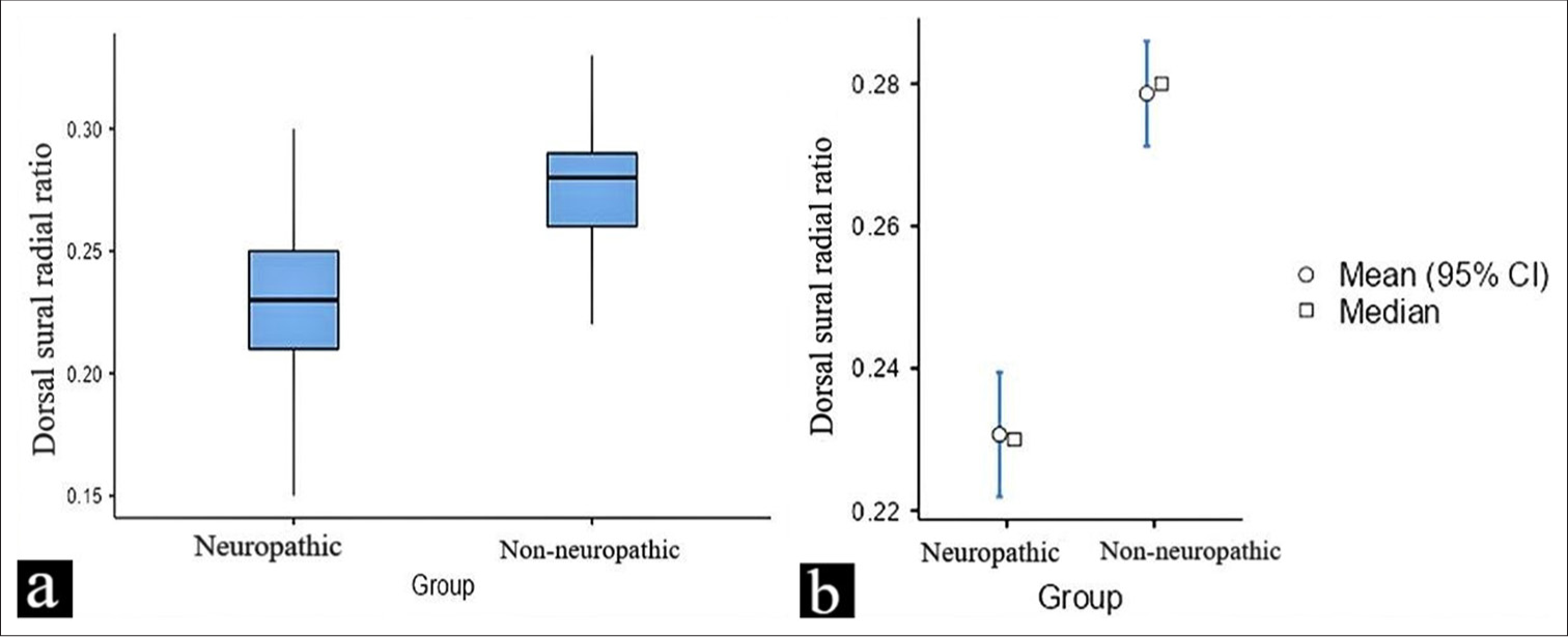(a and b) This figure illustrates the difference in the dorsal sural/radial amplitude ratio values between neuropathic and non-neuropathic in a diabetic population. The data are presented as box plots, highlighting the mean, median, and potential outliers for both groups. CI: Confidence interval.