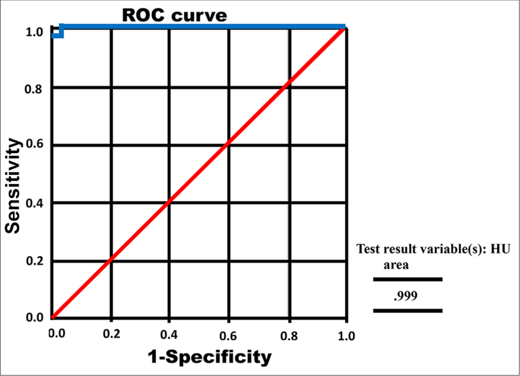 Receiver operating characteristic (ROC) curve of Hounsfield unit (HU) of cerebral venous sinus thrombosis patients. Red line: The diagonal line of no discrimination, indicating random chance performance. Blue line: ROC curve of the model, showing its diagnostic performance.