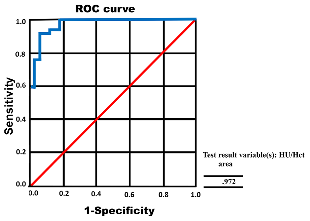 Receiver operating characteristic (ROC) curve of the ratio of Hounsfield units (HU)/hematocrit cerebral venous sinus thrombosis patients. Red line: The diagonal line of no discrimination, indicating random chance performance. Blue line: ROC curve of the model, showing its diagnostic performance.