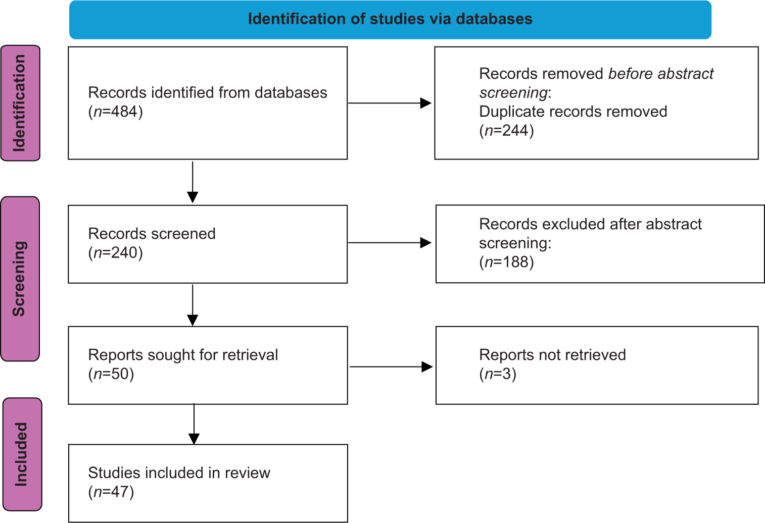 Preferred reporting items for systematic reviews and meta–analyses flow–chart.