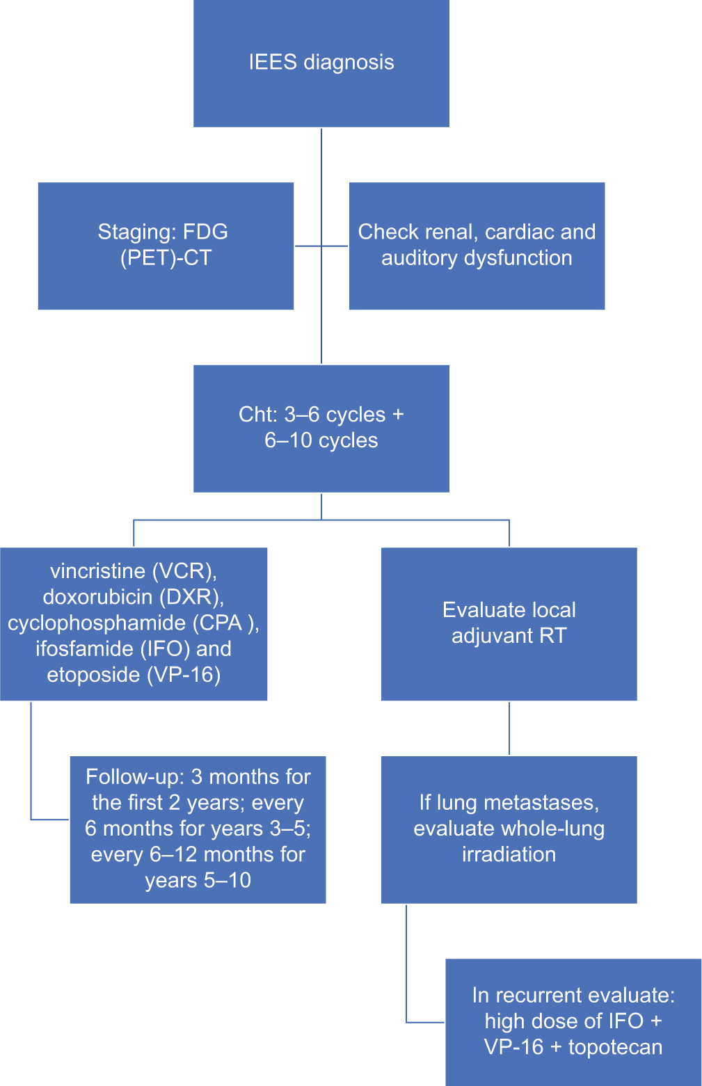 Flowchart of intradural extramedullary Ewing sarcoma management. VCR: Vincristine, CDDP: Cisplatin, DXR: Doxorubicin, IFO: Ifosfamide, CPA: Cyclophosphamide, VP-16: Etoposide, FDG (PET): Fluorodeoxyglucose - positron emission tomography, RT: Radiotherapy, IEES: Intradural extramedullary Ewing sarcoma.