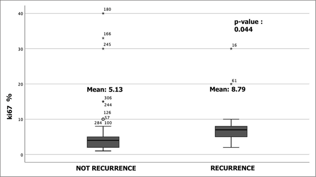 Box-plot of analysis of ki67% immunohistochemical data (t-student test). We also recognize a significant difference in the expression of ki67 (t = −2.034; df = 105; P = 0.044) between the group that showed recurrence (M = 8.79) and the one that never had recurrence. °: Isolated results, *: Outliners of data