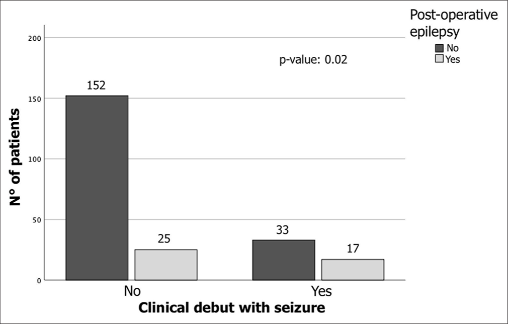 Chi-square analysis shows that meningioma patients who clinically debut with seizures are most frequently associated with an elevated risk of developing epilepsy even in the post-operative phase (17/50 patients with seizures 34%, P = 0.02).