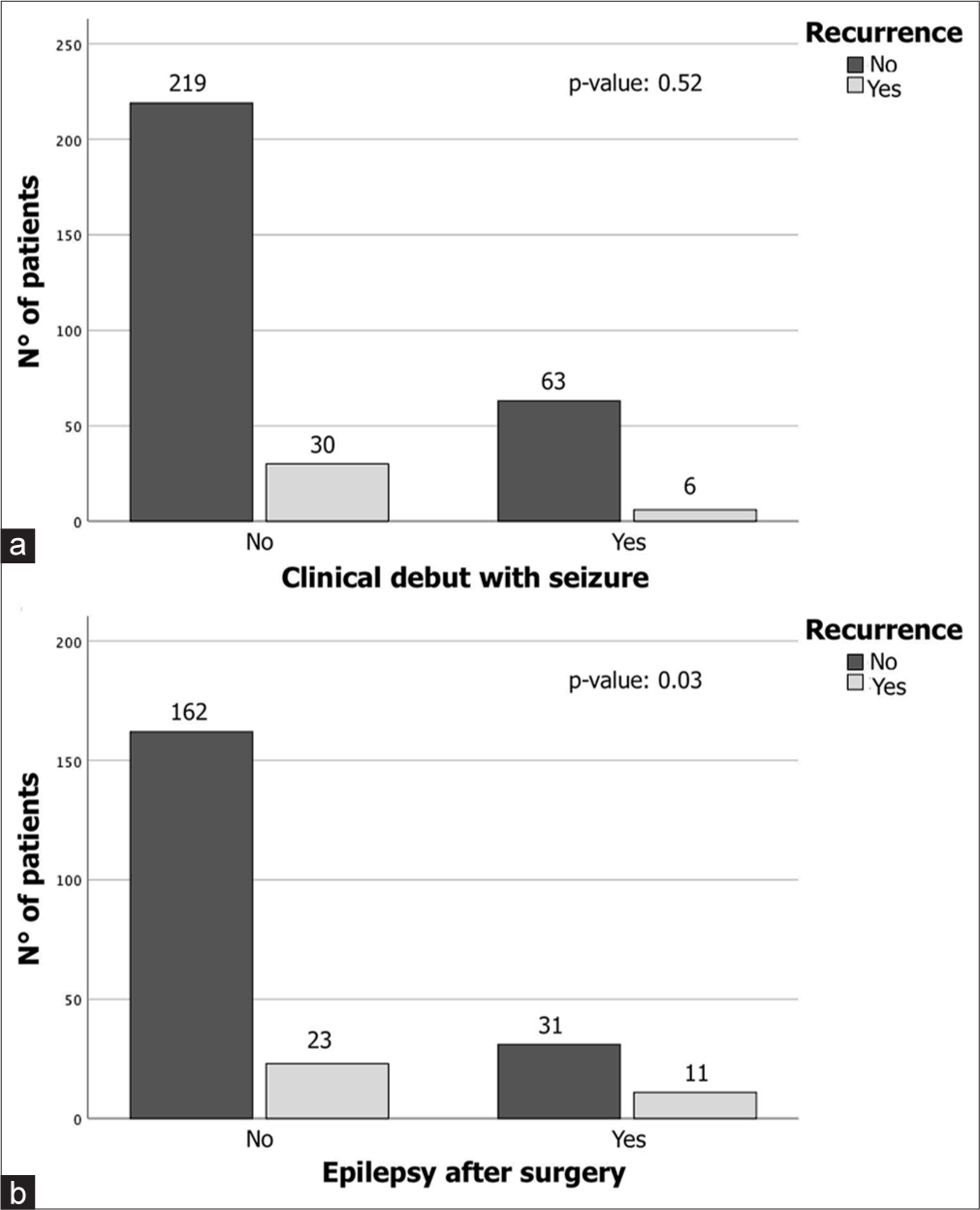 Chi-square analysis shows a significant difference between (a) meningioma patients who debuted with seizures that do not have a significant risk of developing recurrence during follow-up and (b) patients who developed a pharmacologically treated form of epilepsy after surgery (P < 0.01).