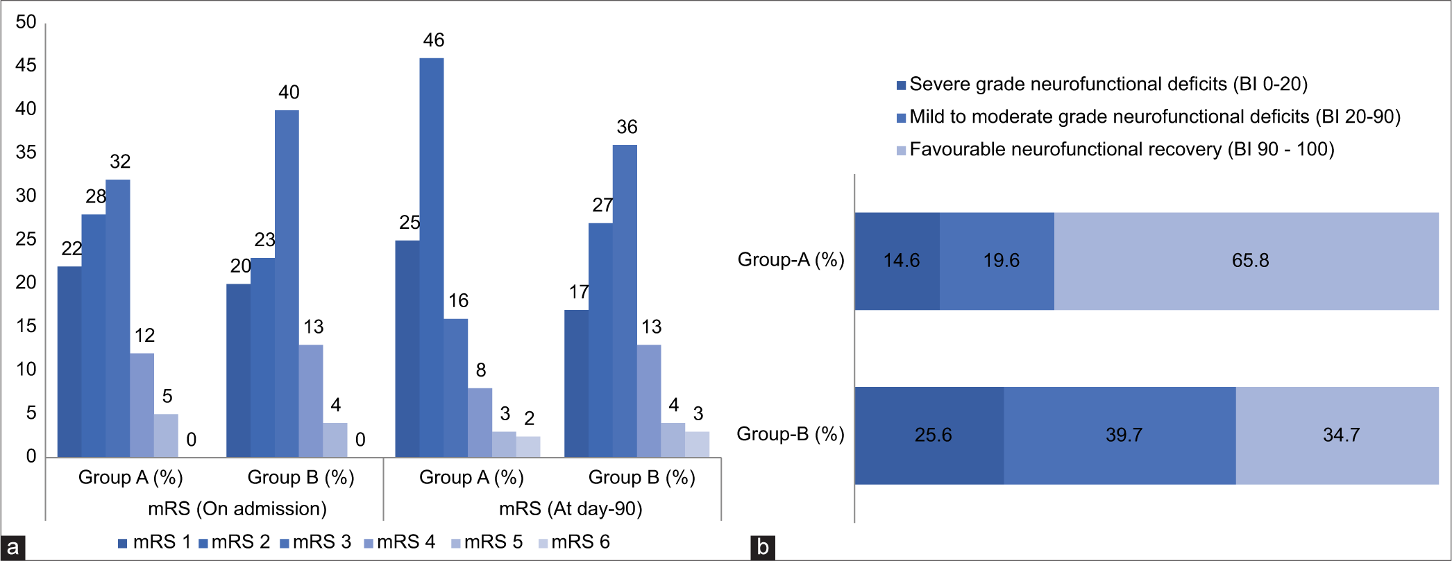 (a) Temporal changes in modified Rankin scale (mRS) assessed on admission and at three months. Description: In Group-A study cohort, the mean (Standard deviation [SD]) mRS at admission and at three months was 3 (1.5) and 2 (1.1), respectively. Similarly, in Group-B study cohort, it was 3 (1.6) and 3 (0.8), respectively. Comparing neurofunctional outcome (Group-A vs. Group-B), statistically significant differences were observed with P < 0.01. (b) Neurofunctional outcomes assessed using the Barthel index at three months. Description: Comparing the mean (SD) Barthel index (BI) score between the study cohorts (Group-A vs. Group-B), statistically significant differences were observed in neurofunctional recovery (89 [10] vs. 66 [15], P < 0.01).